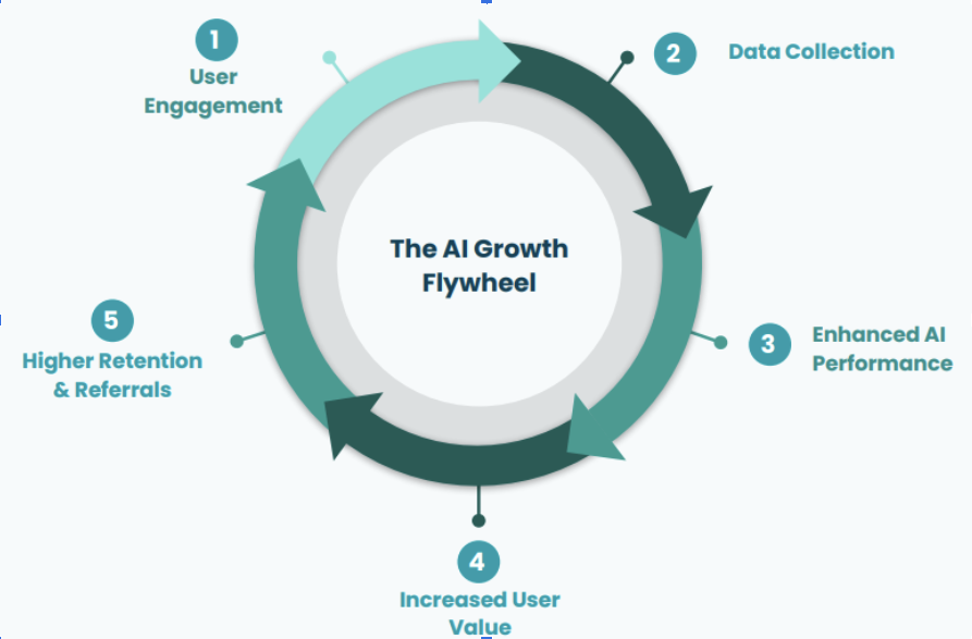 The AI Growth Flywheel